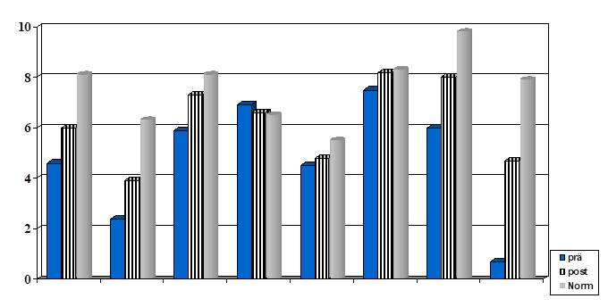 Balkendiagramm: gewichtete Zufriedenheitswerte (FLZ) zu Beratungsbeginn (prä) und -ende (post) für 44 Paare der Partnerschule, im Vergleich zur Normstichprobe, in den Bereichen Beruf, Familie, Partnerschaft, Wohnen, Freunde, Freizeit, Finanzen und Gesundheit